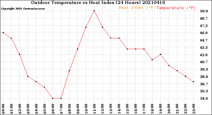 Milwaukee Weather Outdoor Temperature<br>vs Heat Index<br>(24 Hours)