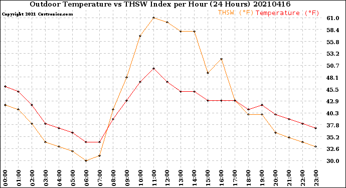 Milwaukee Weather Outdoor Temperature<br>vs THSW Index<br>per Hour<br>(24 Hours)