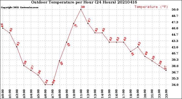 Milwaukee Weather Outdoor Temperature<br>per Hour<br>(24 Hours)