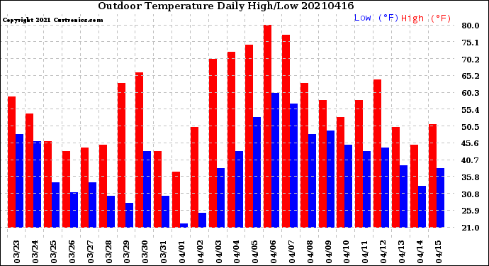 Milwaukee Weather Outdoor Temperature<br>Daily High/Low