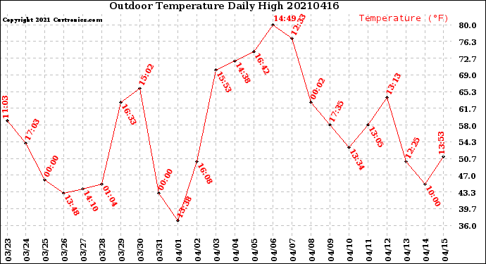 Milwaukee Weather Outdoor Temperature<br>Daily High