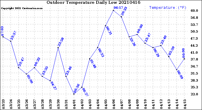 Milwaukee Weather Outdoor Temperature<br>Daily Low