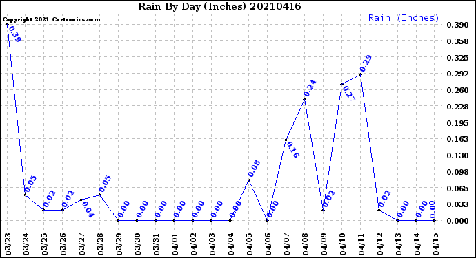 Milwaukee Weather Rain<br>By Day<br>(Inches)