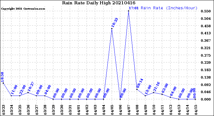 Milwaukee Weather Rain Rate<br>Daily High