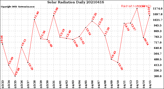 Milwaukee Weather Solar Radiation<br>Daily