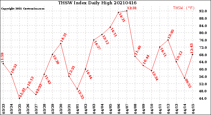 Milwaukee Weather THSW Index<br>Daily High