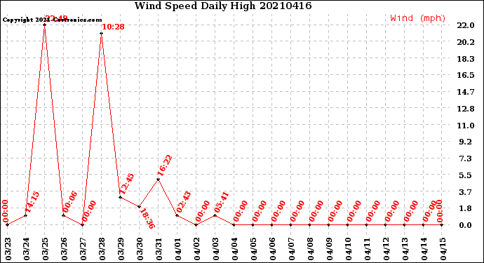 Milwaukee Weather Wind Speed<br>Daily High