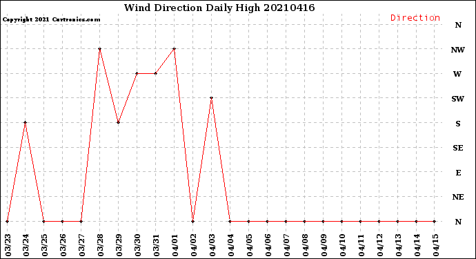Milwaukee Weather Wind Direction<br>Daily High