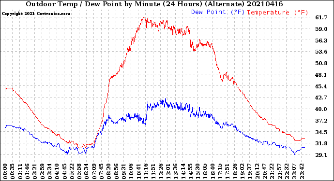 Milwaukee Weather Outdoor Temp / Dew Point<br>by Minute<br>(24 Hours) (Alternate)