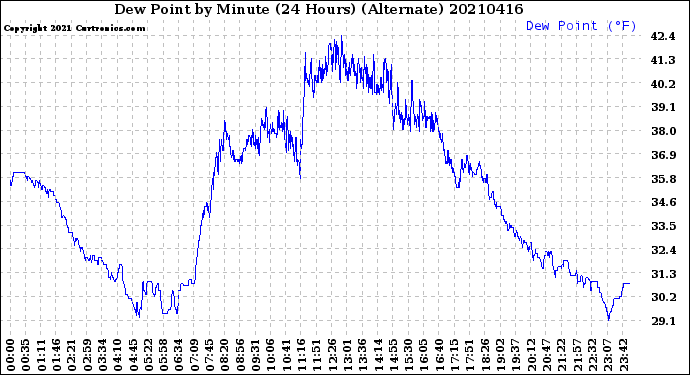 Milwaukee Weather Dew Point<br>by Minute<br>(24 Hours) (Alternate)