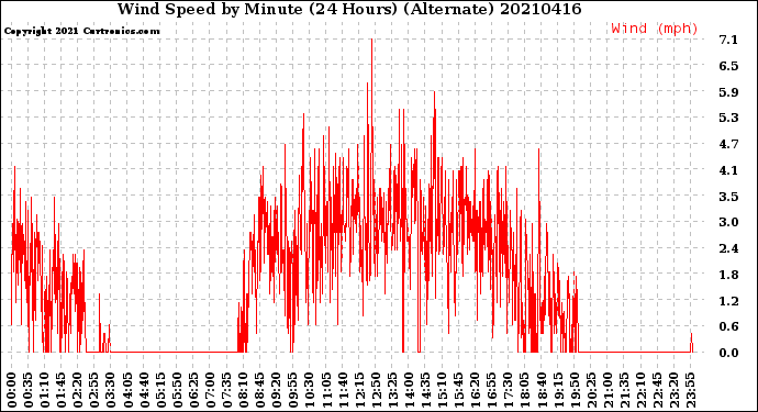Milwaukee Weather Wind Speed<br>by Minute<br>(24 Hours) (Alternate)