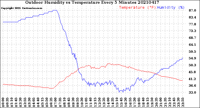 Milwaukee Weather Outdoor Humidity<br>vs Temperature<br>Every 5 Minutes