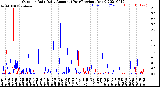 Milwaukee Weather Outdoor Rain<br>Daily Amount<br>(Past/Previous Year)