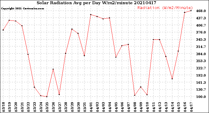 Milwaukee Weather Solar Radiation<br>Avg per Day W/m2/minute
