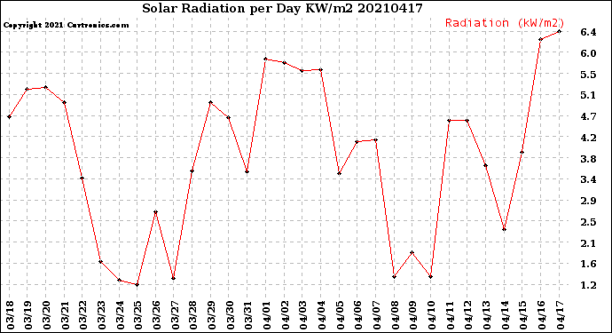 Milwaukee Weather Solar Radiation<br>per Day KW/m2