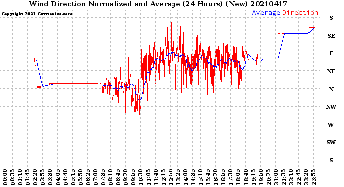 Milwaukee Weather Wind Direction<br>Normalized and Average<br>(24 Hours) (New)
