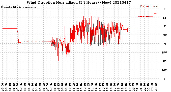 Milwaukee Weather Wind Direction<br>Normalized<br>(24 Hours) (New)