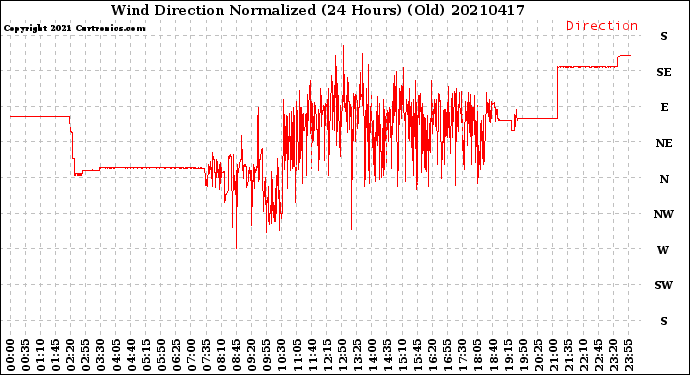 Milwaukee Weather Wind Direction<br>Normalized<br>(24 Hours) (Old)