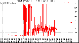 Milwaukee Weather Wind Direction<br>(24 Hours) (Raw)