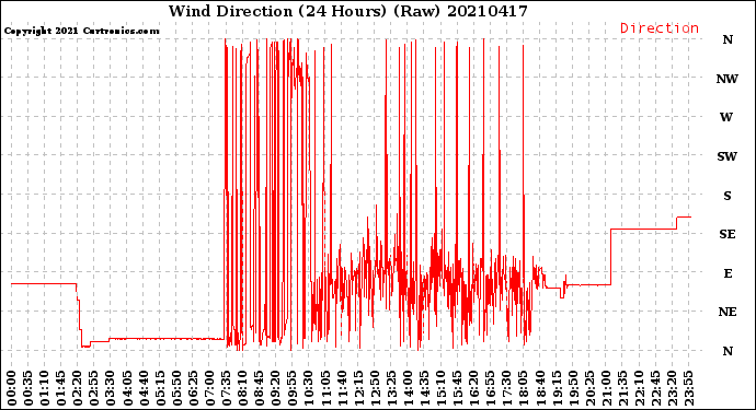 Milwaukee Weather Wind Direction<br>(24 Hours) (Raw)