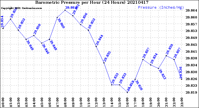 Milwaukee Weather Barometric Pressure<br>per Hour<br>(24 Hours)