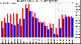 Milwaukee Weather Barometric Pressure<br>Daily High/Low