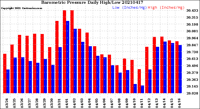 Milwaukee Weather Barometric Pressure<br>Daily High/Low