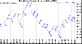 Milwaukee Weather Barometric Pressure<br>Daily High