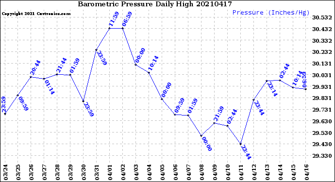 Milwaukee Weather Barometric Pressure<br>Daily High