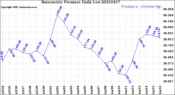 Milwaukee Weather Barometric Pressure<br>Daily Low