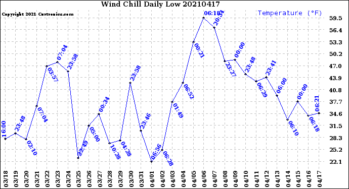 Milwaukee Weather Wind Chill<br>Daily Low