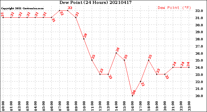Milwaukee Weather Dew Point<br>(24 Hours)