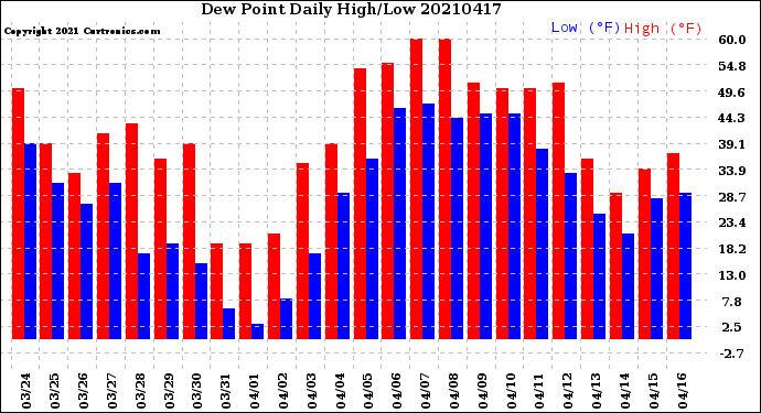 Milwaukee Weather Dew Point<br>Daily High/Low