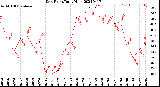 Milwaukee Weather Dew Point<br>Daily High