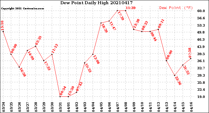 Milwaukee Weather Dew Point<br>Daily High