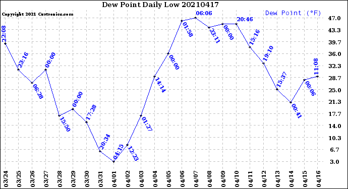 Milwaukee Weather Dew Point<br>Daily Low