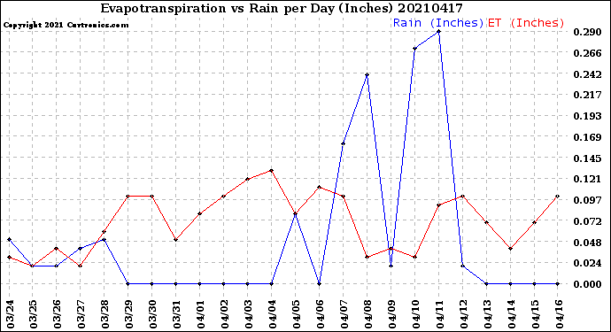 Milwaukee Weather Evapotranspiration<br>vs Rain per Day<br>(Inches)