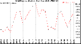 Milwaukee Weather Evapotranspiration<br>per Day (Ozs sq/ft)