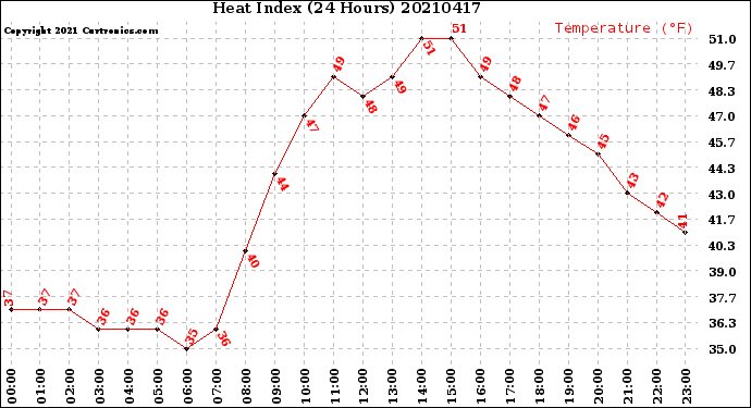 Milwaukee Weather Heat Index<br>(24 Hours)