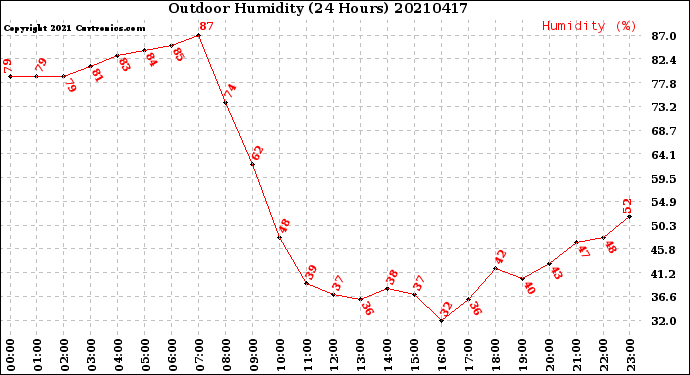 Milwaukee Weather Outdoor Humidity<br>(24 Hours)