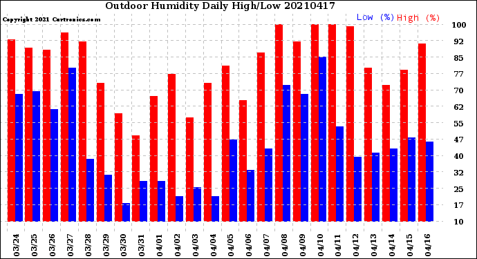 Milwaukee Weather Outdoor Humidity<br>Daily High/Low