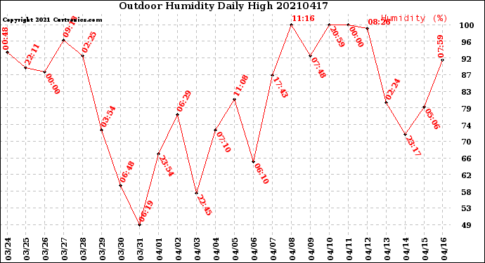 Milwaukee Weather Outdoor Humidity<br>Daily High