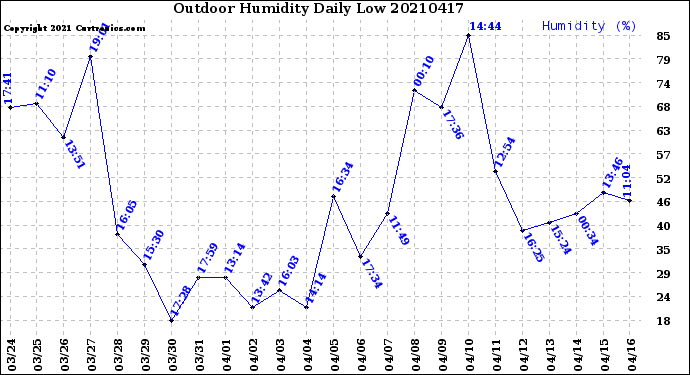 Milwaukee Weather Outdoor Humidity<br>Daily Low