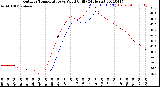 Milwaukee Weather Outdoor Temperature<br>vs Wind Chill<br>(24 Hours)