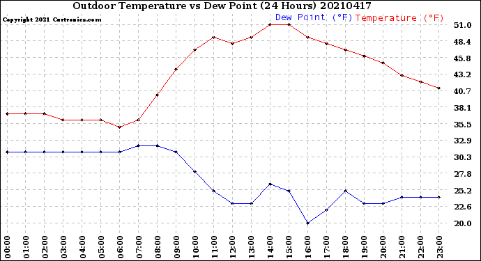 Milwaukee Weather Outdoor Temperature<br>vs Dew Point<br>(24 Hours)