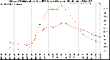 Milwaukee Weather Outdoor Temperature<br>vs THSW Index<br>per Hour<br>(24 Hours)