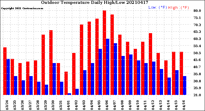 Milwaukee Weather Outdoor Temperature<br>Daily High/Low