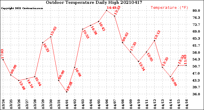 Milwaukee Weather Outdoor Temperature<br>Daily High