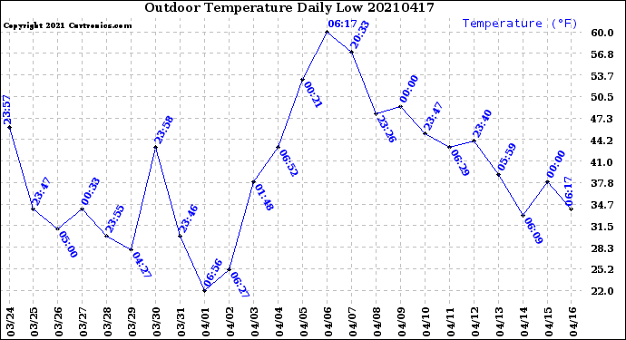Milwaukee Weather Outdoor Temperature<br>Daily Low