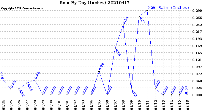 Milwaukee Weather Rain<br>By Day<br>(Inches)